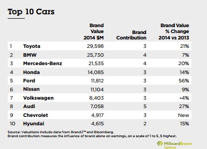 2014-BrandZ-Top-100-cars-chart[4]