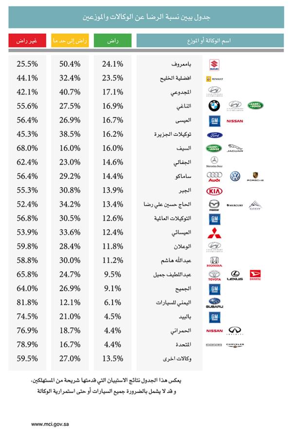 “وزارة التجارة”: 61% من المستهلكين غير راضين عن أداء وكلاء السيارات في السعودية