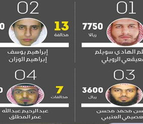“تقرير” 71 مخالفة مرورية من ساهر مسجلة على المطلوبين في قائمة الإرهابيين الـ16