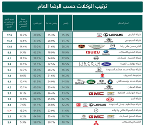 “وزارة التجارة” تعلن عن قائمة رضا المستهلكين عن وكالات السيارات في الاستبيان الثالث لها