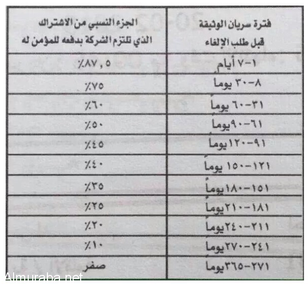 “اعرف حقوقك”: شاهد كيف تقوم بإستراجع المبلغ المتبقي من تأمين سيارتك عند بيعها