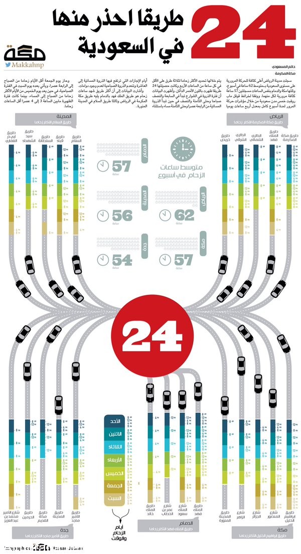 تعرف على أكثر الطرق ازدحاماً في السعودية بجميع المناطق