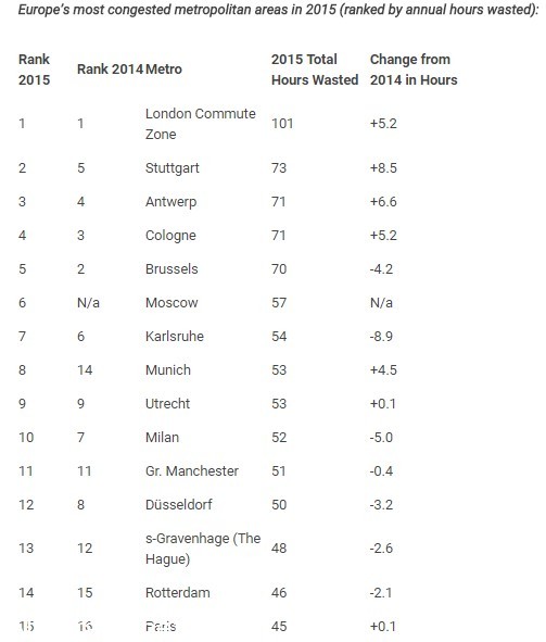 لندن على قمة المدن الأكثر ازدحامًا في حركة السير بأوروبا 1
