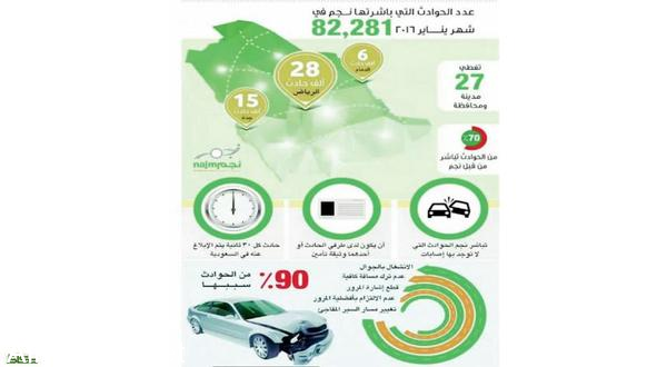 مدير شركة “نجم“ يؤكد اكتشاف حالات تلاعب في بعض الحوادث المرورية من قبل أصحاب المركبات 10