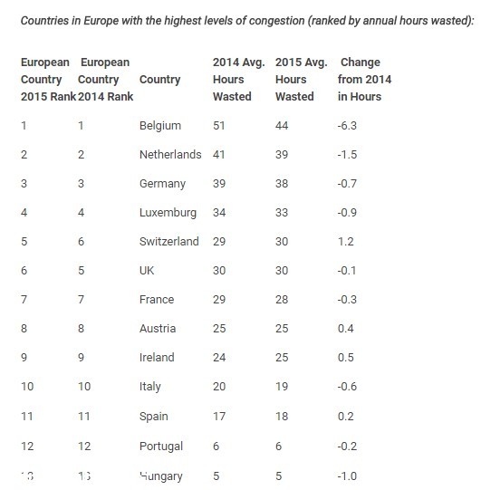 لندن على قمة المدن الأكثر ازدحامًا في حركة السير بأوروبا 2