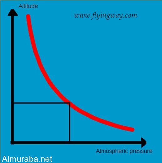 “شرح بالصور“ تعرف على نظام ضغط الهواء داخل الطائرة pressurization1
