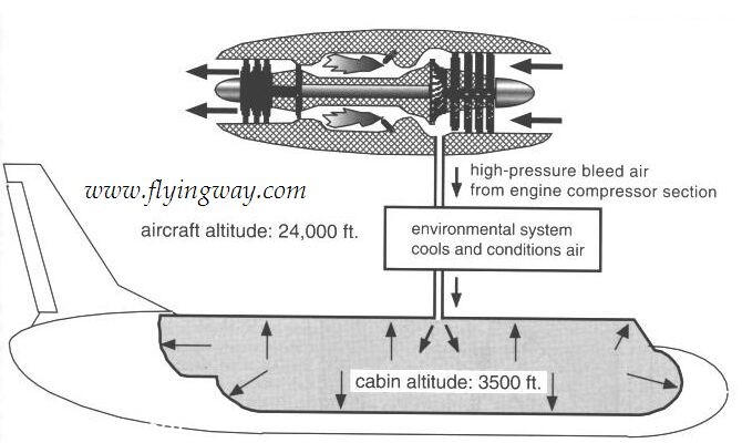 “شرح بالصور“ تعرف على نظام ضغط الهواء داخل الطائرة pressurization4