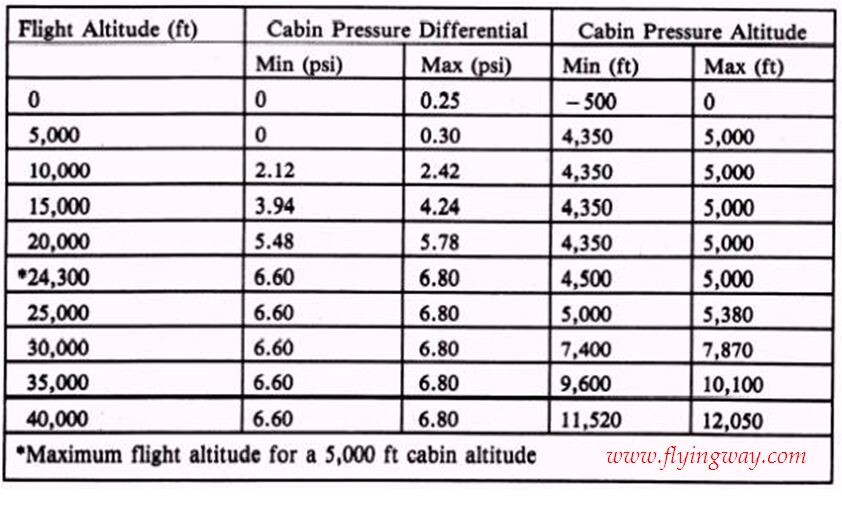 “شرح بالصور“ تعرف على نظام ضغط الهواء داخل الطائرة pressurization5
