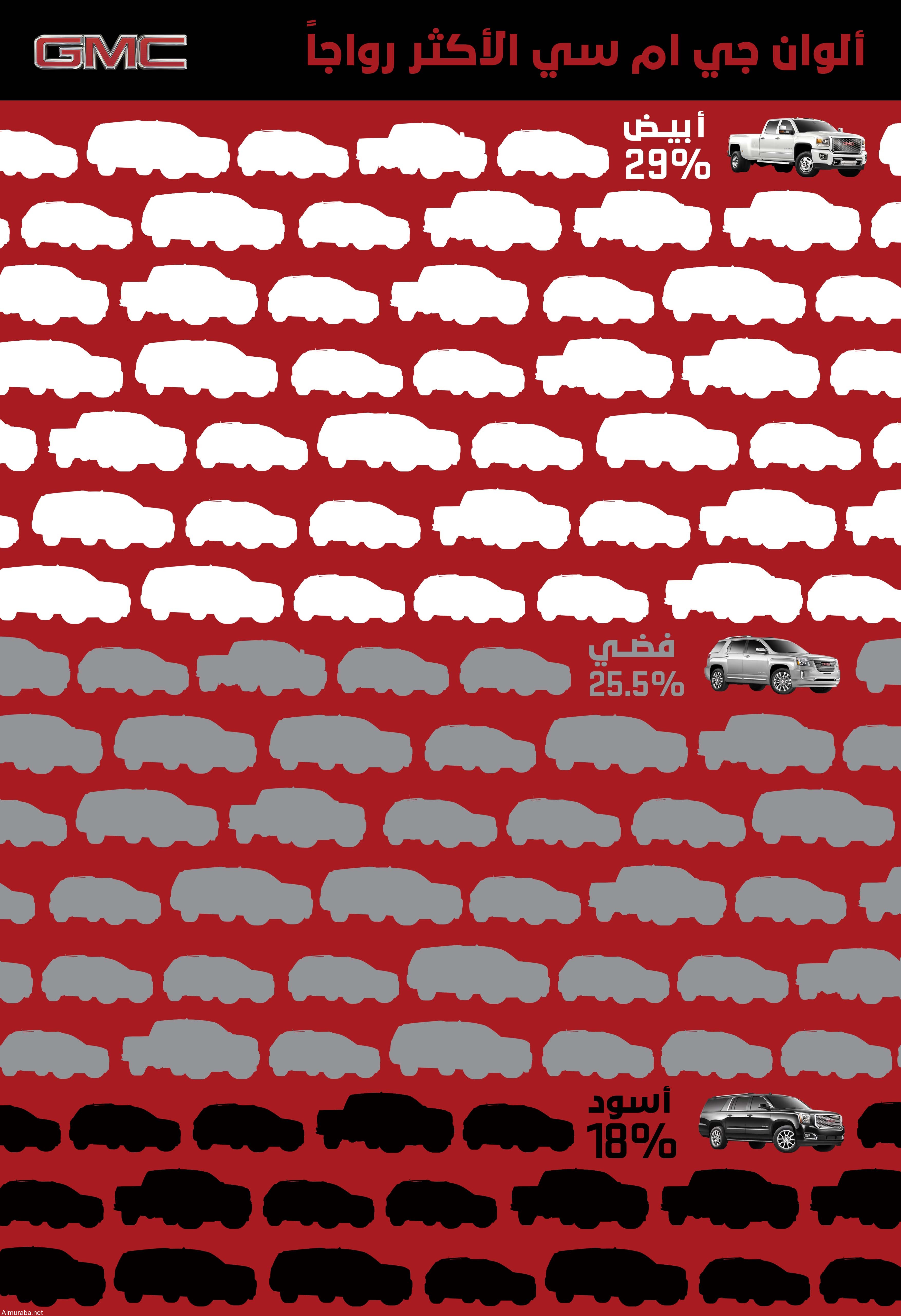 “جي ام سي” تعلن عن الألوان الثلاثة الأكثر إقبالاً وشعبية لدى عملائها في الشرق الأوسط