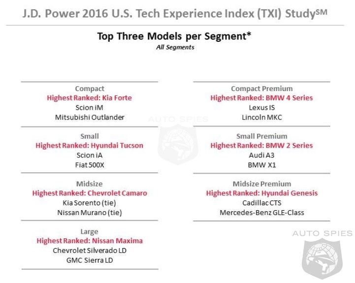 هيونداي وبي إم دبليو تحتل المراكز الأولى في دراسة رضاء المستهلكين عن تقنيات سياراتهم لعام 2016