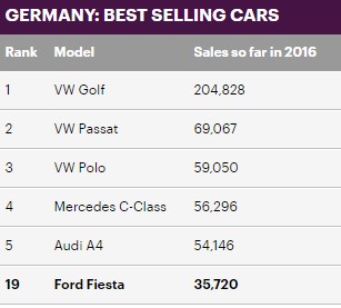 11)ألمانيا وتتربع فيها الفولكس فاجن جولف على عرش المبيعات بـ 204,828 وحدة. 
