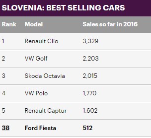 25)سلوفينيا وتتربع فيها الرينو كليو على عرش المبيعات بـ 3,329 وحدة. 
