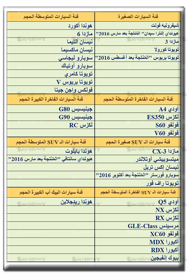 تعرف على موديلات السيارات 2017 التي تأهلت للمستوى الأعلى من جائزة أفضل اختبار السلامة seftycars