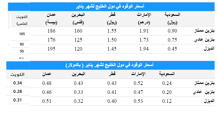 تعرف على أسعار الوقود في دول الخليج لشهر يناير 2017