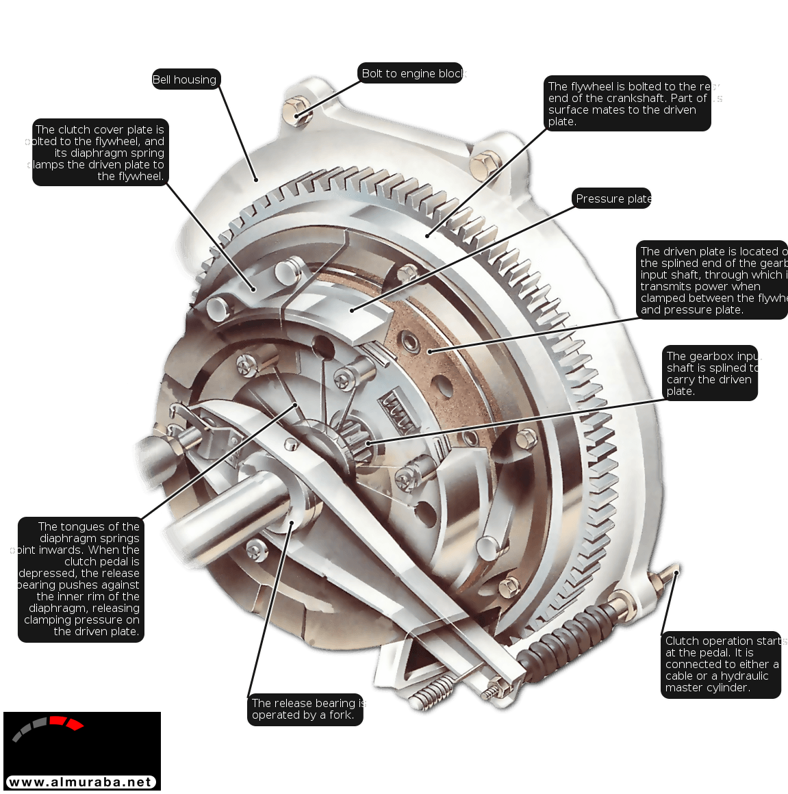 "شرح" تعرف على طريقة عمل قابض السيارات(Clutch) "شرح" تعرف على طريقة عمل قابض السيارات(Clutch) 1