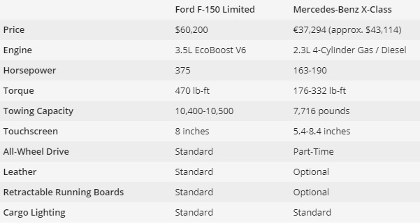 3 شاحنات بيك أب أمريكية فاخرة تتفوق على مرسيدس X-Class 9