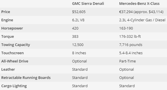 3 شاحنات بيك أب أمريكية فاخرة تتفوق على مرسيدس X-Class 10