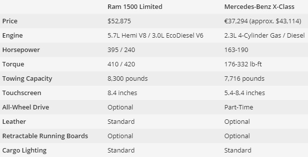 3 شاحنات بيك أب أمريكية فاخرة تتفوق على مرسيدس X-Class 3 شاحنات بيك أب أمريكية فاخرة تتفوق على مرسيدس X-Class 11