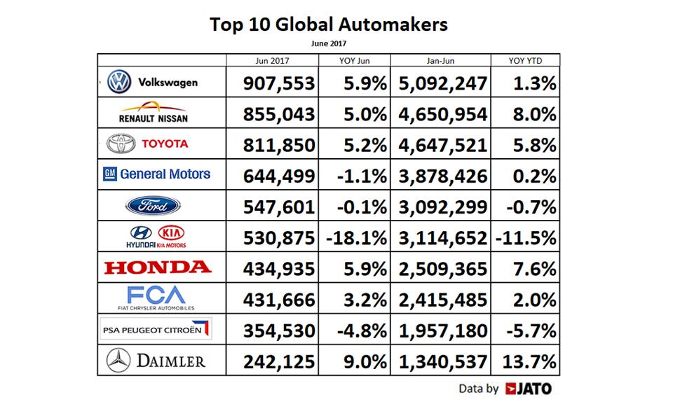 من هي أكبر صانعة للسيارات في العالم؟ 1