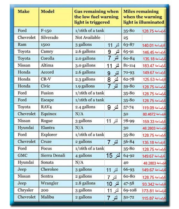 ماهي أقصى مسافة تقطعها السيارة بعد إضاءة لمبة الوقود؟ ماهي أقصى مسافة تقطعها السيارة بعد إضاءة لمبة الوقود؟ 1