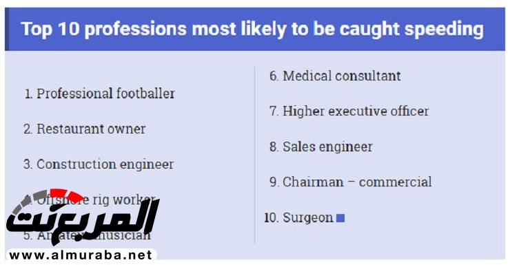 "دراسة" قائمة بأبرز 10 مهن يخالف أصحابها القواعد والآداب المرورية بشكل دائم "دراسة" قائمة بأبرز 10 مهن يخالف أصحابها القواعد والآداب المرورية بشكل دائم 1