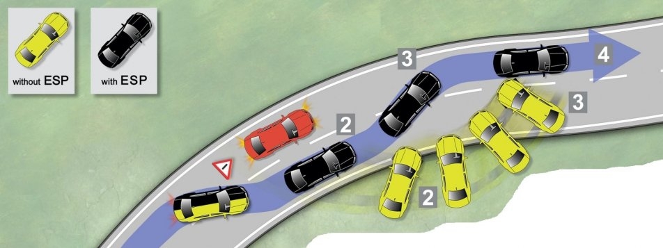 كيفية عمل نظام الثبات الإلكتروني ESP وأهميته بالسيارة