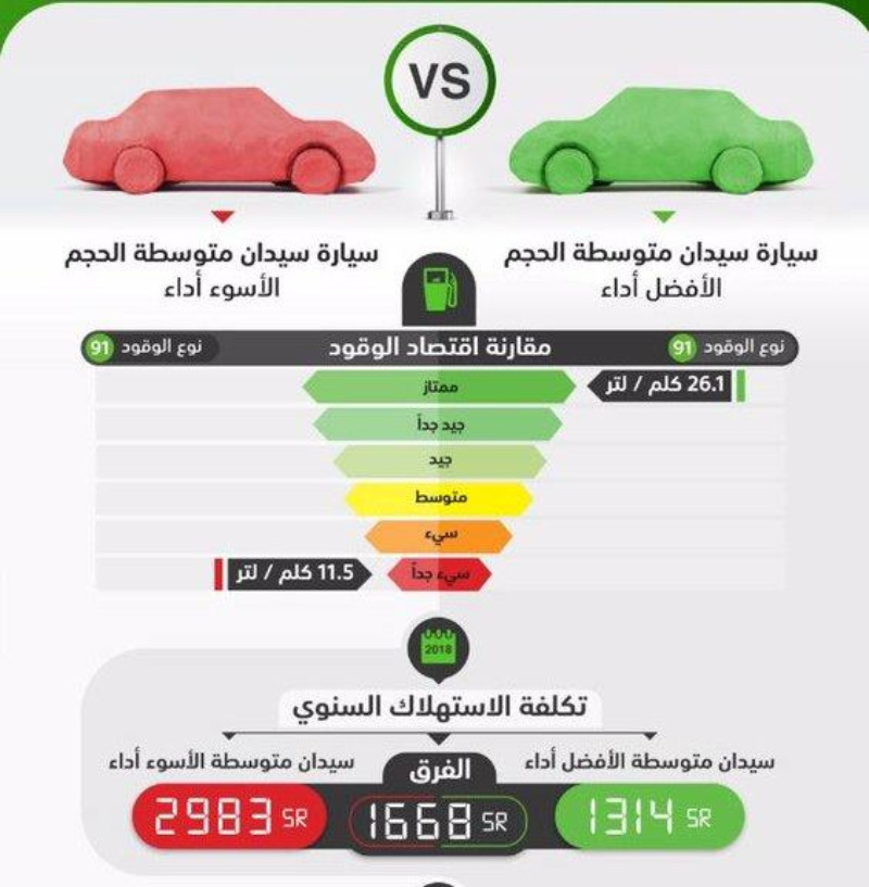 الطاقة للسيارات كفاءة تعاون سعودي