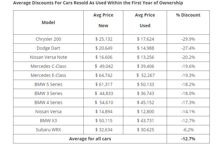 أكثر السيارات المستعملة بيعاً في الأسواق بعد امتلاكها بعام واحد أكثر السيارات المستعملة بيعاً في الأسواق بعد امتلاكها بعام واحد 2