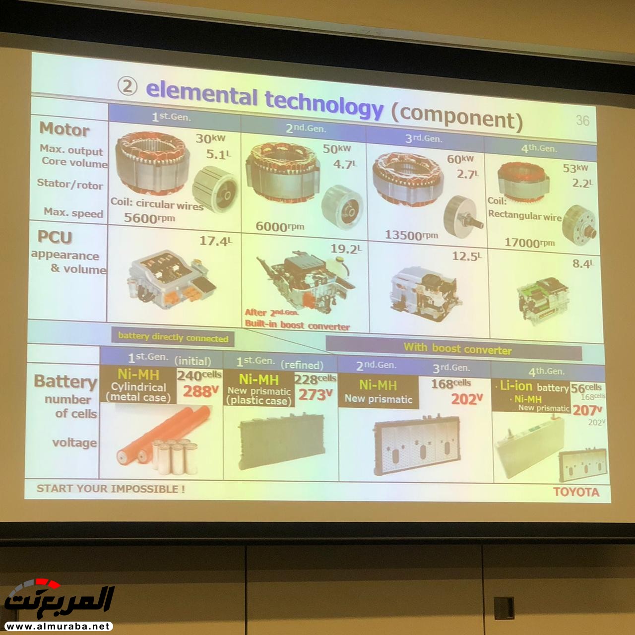 تعرف أكثر على تقنية الهايبرد في تويوتا وتاريخ تطورها وكيف تعمل 6