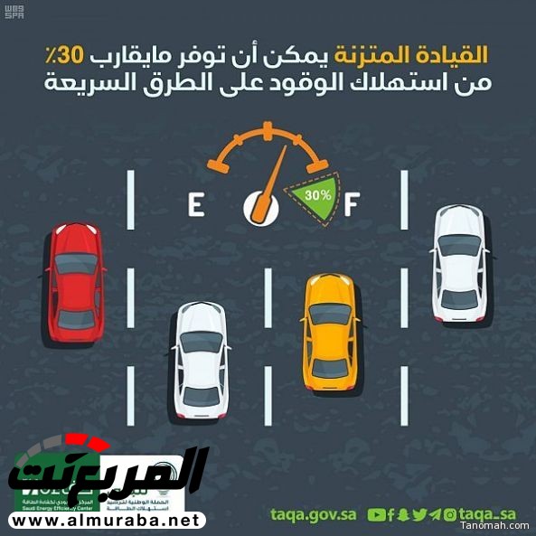 كيف توفر القيادة المتزنة 30% باستهلاك الوقود وفق "كفاءة"؟ كيف توفر القيادة المتزنة 30% باستهلاك الوقود وفق "كفاءة"؟ 1