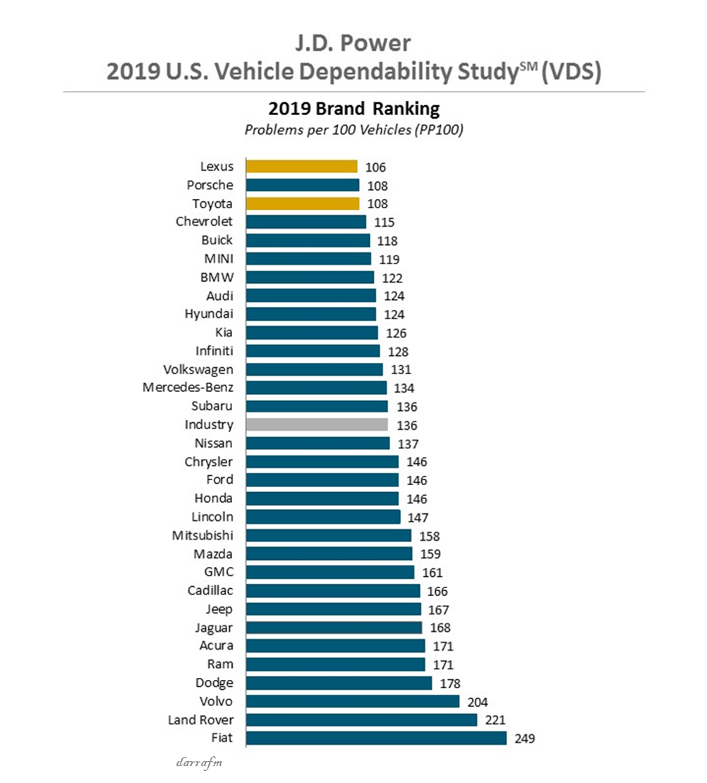 لكزس تفوز بجائزة J.D. Power كأفضل شركة سيارات في الاعتمادية والموثوقية لكزس تفوز بجائزة J.D. Power كأفضل شركة سيارات في الاعتمادية والموثوقية 2