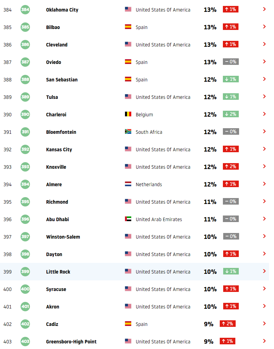 تعرف على أكثر المدن العالمية والعربية ازدحاماً تعرف على أكثر المدن العالمية والعربية ازدحاماً 13