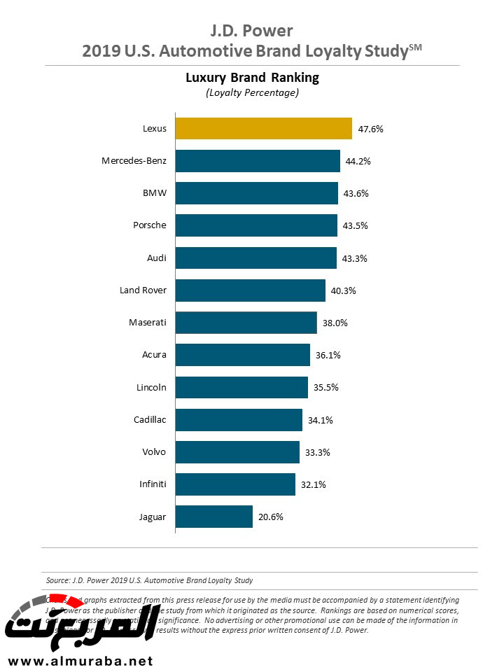 "دراسة" ترتيب أكثر شركات السيارات حفاظا على ولاء مالكي سياراتها "دراسة" ترتيب أكثر شركات السيارات حفاظا على ولاء مالكي سياراتها 1