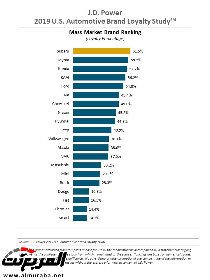 "دراسة" ترتيب أكثر شركات السيارات حفاظا على ولاء مالكي سياراتها "دراسة" ترتيب أكثر شركات السيارات حفاظا على ولاء مالكي سياراتها 2