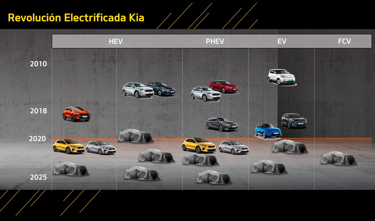 كيا ستطرح 16 سيارة كهربائية بحلول 2025 كيا ستطرح 16 سيارة كهربائية بحلول 2025 1
