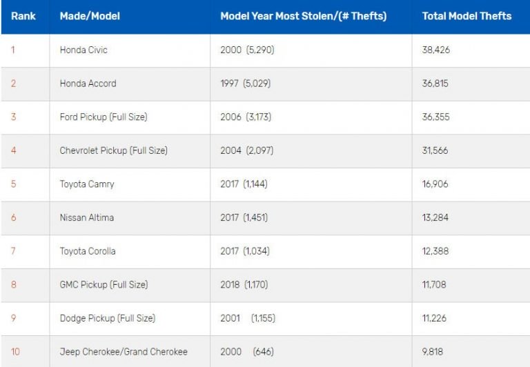 "بالأرقام" أكثر السيارات التي تعرضت إلى السرقة بأمريكا "بالأرقام" أكثر السيارات التي تعرضت إلى السرقة بأمريكا 1