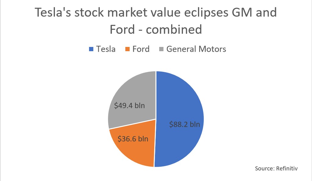 قيمة تيسلا السوقية تتخطى فورد وجنرال موتورز مجتمعين! قيمة تيسلا السوقية تتخطى فورد وجنرال موتورز مجتمعين! 1