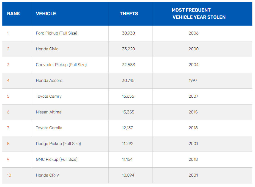 تعرف على أعلى السيارات تعرضاً للسرقة بأمريكا لعام 2019 تعرف على أعلى السيارات تعرضاً للسرقة بأمريكا لعام 2019 1