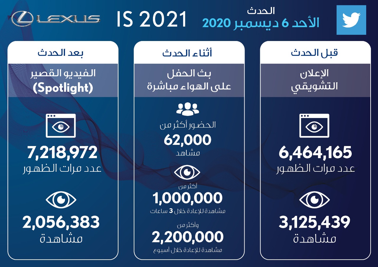 حفل إطلاق لكزس IS 2021 يتصدر عدد المشاهدات بأكثر من مليوني مشاهدة حفل إطلاق لكزس IS 2021 يتصدر عدد المشاهدات بأكثر من مليوني مشاهدة 14