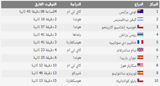 "حصاد داكار" برايس يتربع على صدارة الترتيب العام وباريدا يحرز الفوز في المرحلة السادسة 2