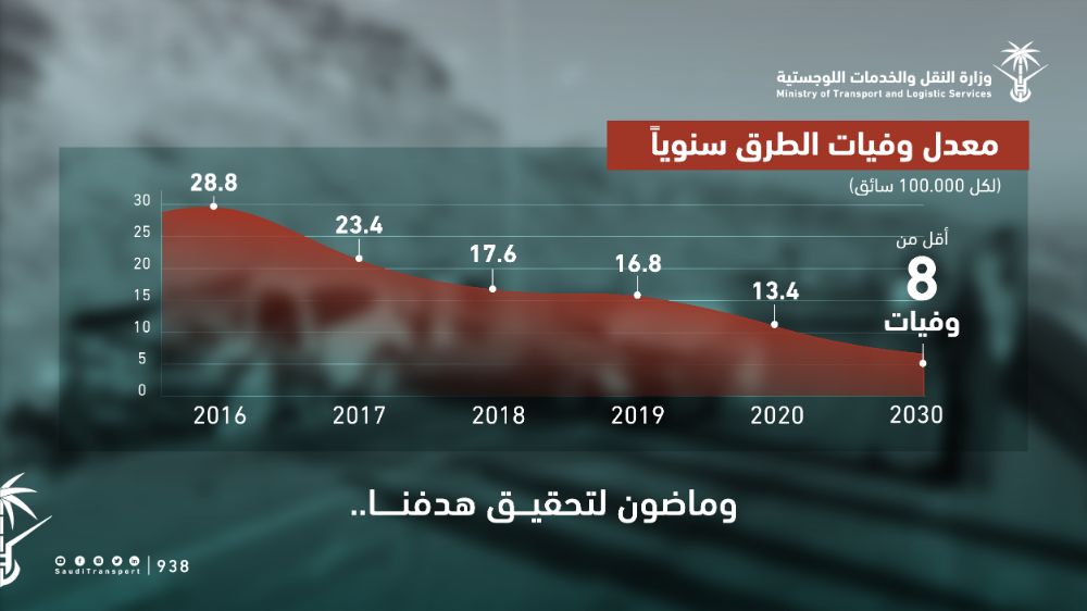 محققةً انخفاضاً ملحوظاً خلال السنوات الماضية.. النقل والخدمات اللوجستية تواصل جهودها في خفض الوفيات على الطرق