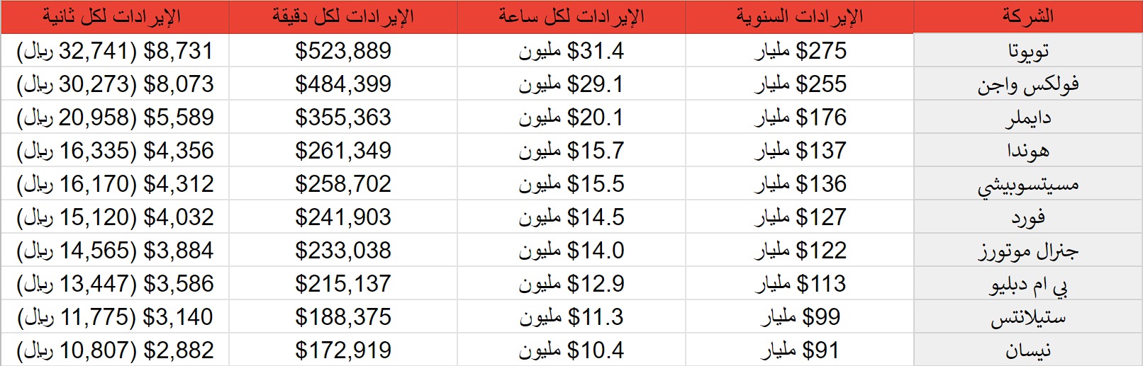 شركات إيراداتها في الثانية الواحدة تعادل راتبك الشهري! 1
