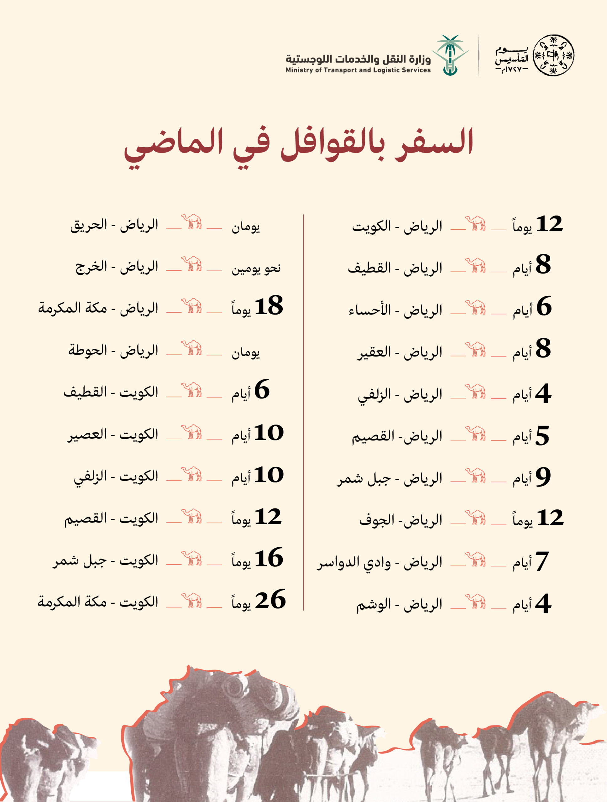 قبل شاحنات النقل.. هذا هو الوقت الذي كانت تستغرقه رحلات سفر القوافل بين مناطق المملكة والكويت القوافل
