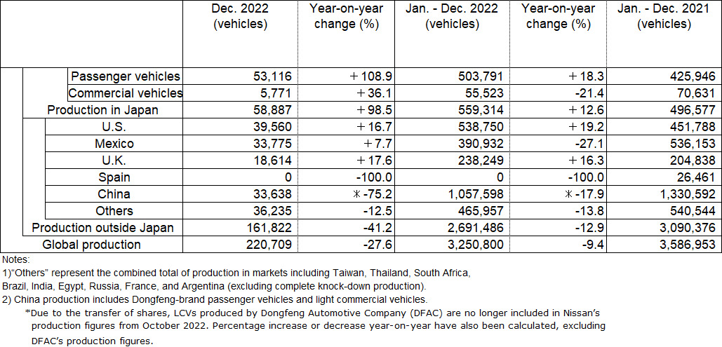 انهيار مبيعات نيسان العالمية في عام 2022 بنسبة 20.7% إنتاج نيسان في 2022