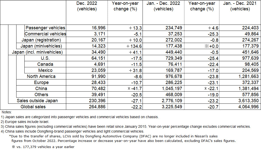 انهيار مبيعات نيسان العالمية في عام 2022 بنسبة 20.7% مبيعات نيسان 2022