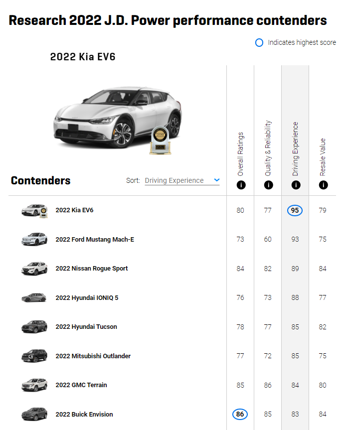 6 جوائز أحرزتها سيارات كيا من J.D Power عن الجودة والاعتمادية والأداء في 2022 6 جوائز أحرزتها سيارات كيا من J.D Power عن الجودة والاعتمادية والأداء في 2022 4