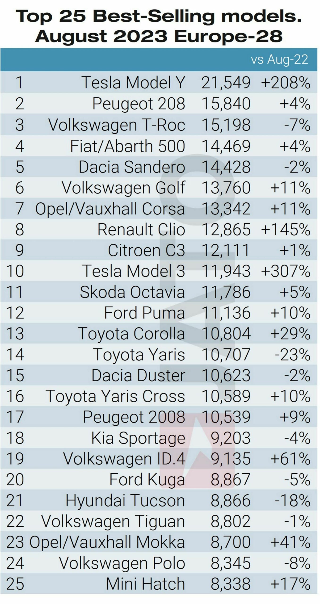 زيادة صاروخية في مبيعات السيارات في أوروبا خلال أغسطس زيادة صاروخية في مبيعات السيارات في أوروبا خلال أغسطس 1