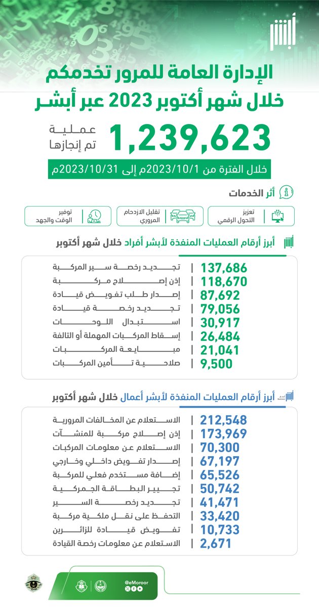 "المرور" ينفذ نحو 1.3 مليون عملية إلكترونية عبر أبشر خلال أكتوبر 2