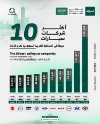 أكثر 10 شركات سيارات مبيعًا في السعودية 2023.. بالأرقام 3