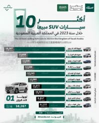 أكثر 10 سيارات اس يو في مبيعُا في السعودية عام 2023.. بالأرقام 11